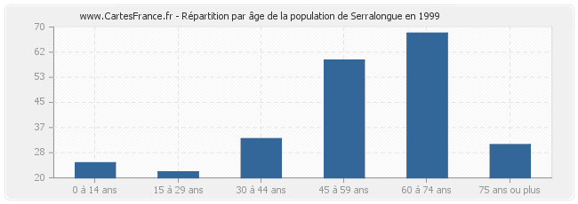Répartition par âge de la population de Serralongue en 1999