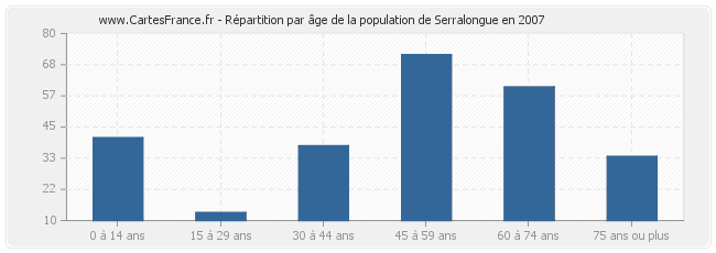 Répartition par âge de la population de Serralongue en 2007