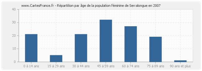 Répartition par âge de la population féminine de Serralongue en 2007