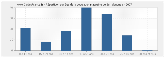 Répartition par âge de la population masculine de Serralongue en 2007