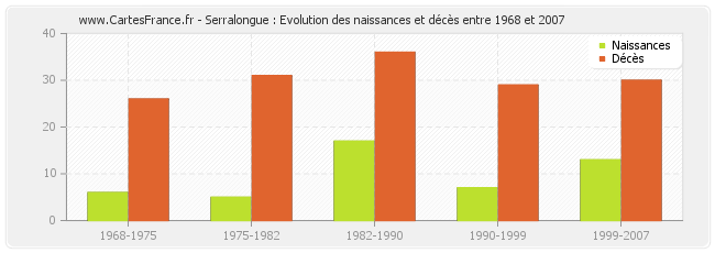 Serralongue : Evolution des naissances et décès entre 1968 et 2007