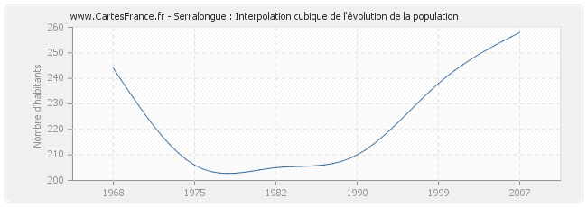 Serralongue : Interpolation cubique de l'évolution de la population