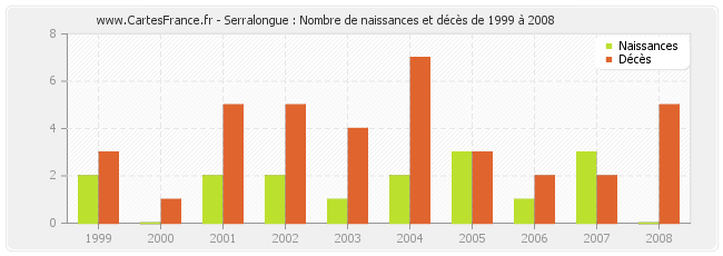 Serralongue : Nombre de naissances et décès de 1999 à 2008