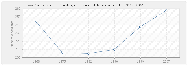 Population Serralongue