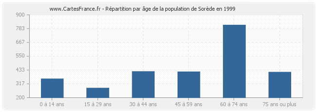 Répartition par âge de la population de Sorède en 1999