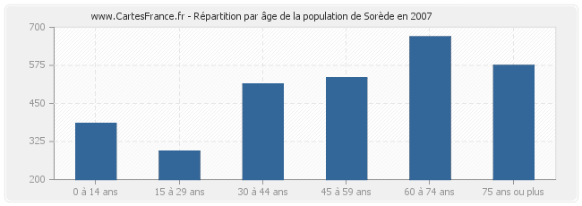 Répartition par âge de la population de Sorède en 2007