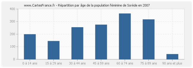 Répartition par âge de la population féminine de Sorède en 2007