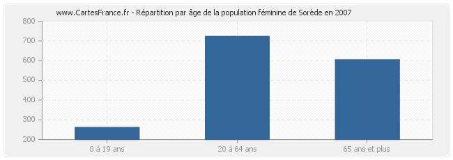 Répartition par âge de la population féminine de Sorède en 2007