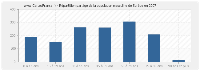 Répartition par âge de la population masculine de Sorède en 2007