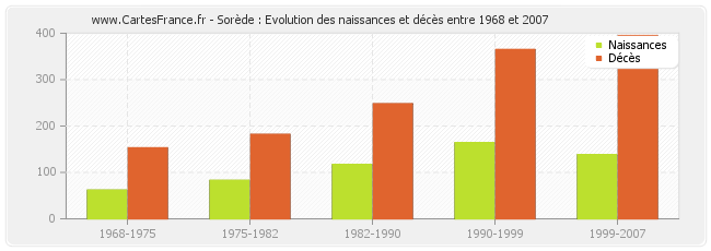 Sorède : Evolution des naissances et décès entre 1968 et 2007