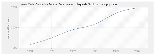 Sorède : Interpolation cubique de l'évolution de la population