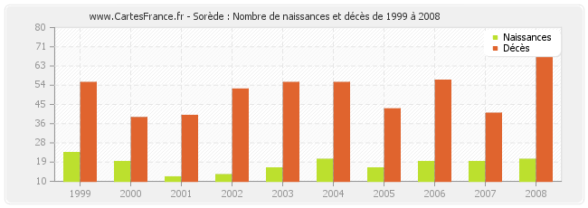 Sorède : Nombre de naissances et décès de 1999 à 2008