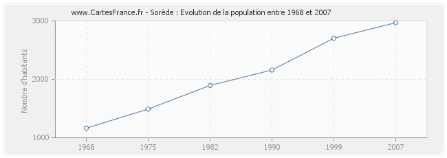 Population Sorède