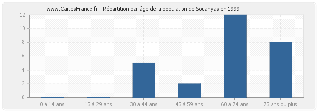 Répartition par âge de la population de Souanyas en 1999
