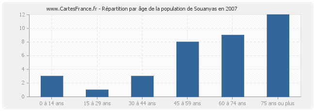 Répartition par âge de la population de Souanyas en 2007