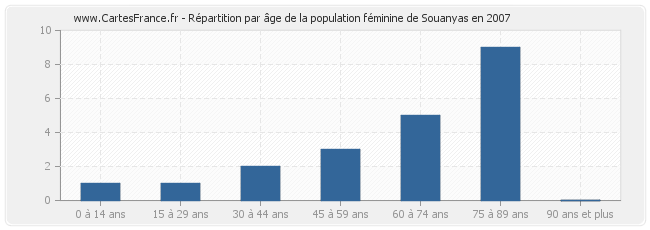 Répartition par âge de la population féminine de Souanyas en 2007