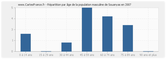 Répartition par âge de la population masculine de Souanyas en 2007
