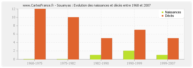 Souanyas : Evolution des naissances et décès entre 1968 et 2007
