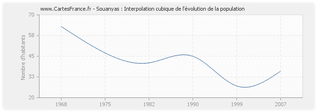 Souanyas : Interpolation cubique de l'évolution de la population