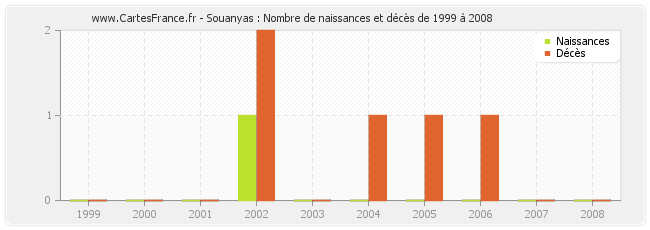 Souanyas : Nombre de naissances et décès de 1999 à 2008