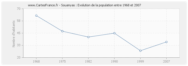 Population Souanyas