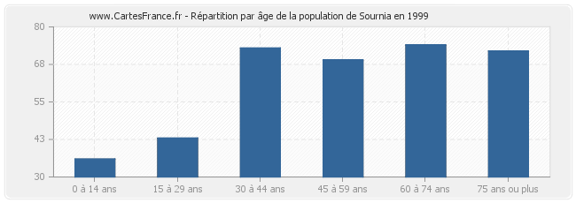 Répartition par âge de la population de Sournia en 1999