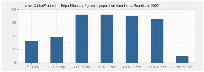 Répartition par âge de la population féminine de Sournia en 2007