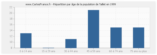 Répartition par âge de la population de Taillet en 1999