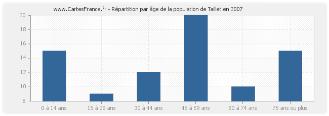 Répartition par âge de la population de Taillet en 2007