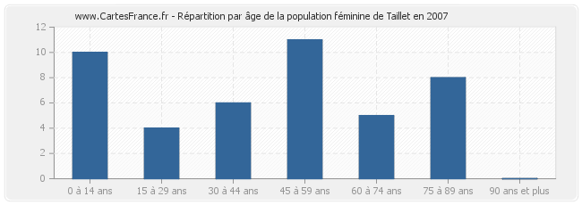 Répartition par âge de la population féminine de Taillet en 2007