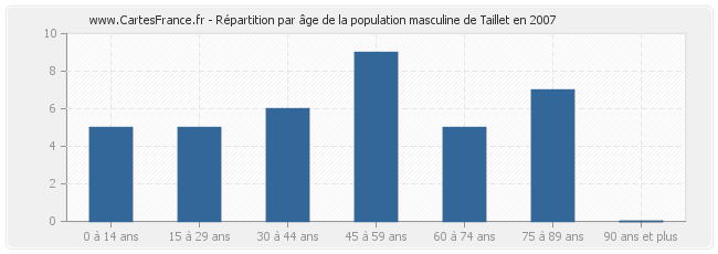 Répartition par âge de la population masculine de Taillet en 2007