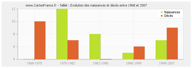 Taillet : Evolution des naissances et décès entre 1968 et 2007