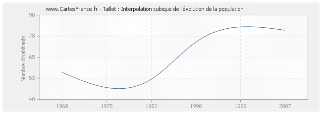 Taillet : Interpolation cubique de l'évolution de la population