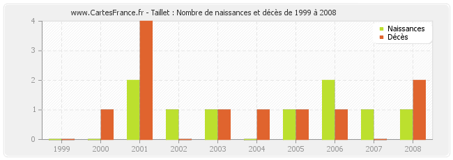 Taillet : Nombre de naissances et décès de 1999 à 2008