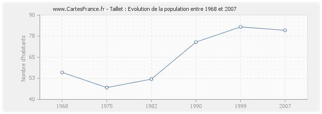 Population Taillet