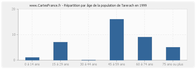 Répartition par âge de la population de Tarerach en 1999