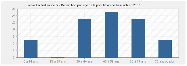 Répartition par âge de la population de Tarerach en 2007