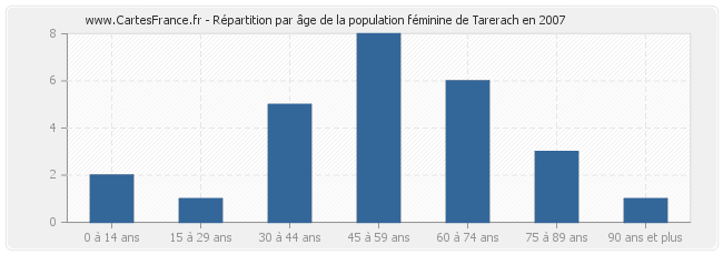 Répartition par âge de la population féminine de Tarerach en 2007