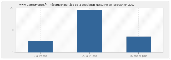 Répartition par âge de la population masculine de Tarerach en 2007