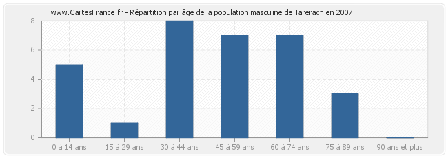 Répartition par âge de la population masculine de Tarerach en 2007
