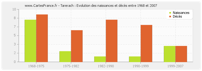Tarerach : Evolution des naissances et décès entre 1968 et 2007