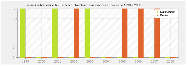 Tarerach : Nombre de naissances et décès de 1999 à 2008
