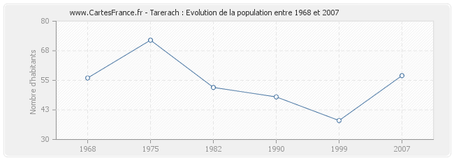 Population Tarerach