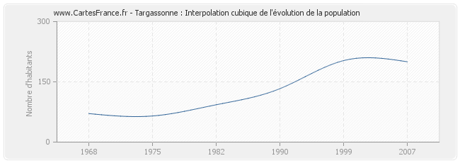 Targassonne : Interpolation cubique de l'évolution de la population