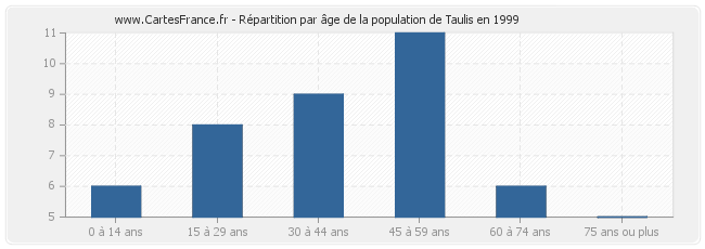 Répartition par âge de la population de Taulis en 1999