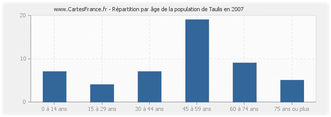 Répartition par âge de la population de Taulis en 2007