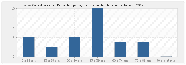 Répartition par âge de la population féminine de Taulis en 2007