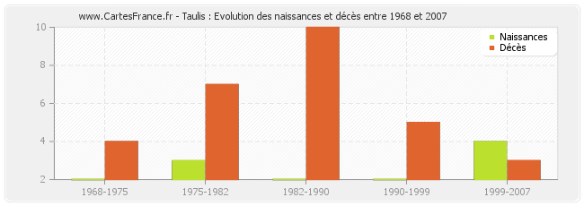 Taulis : Evolution des naissances et décès entre 1968 et 2007