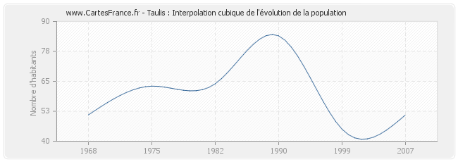 Taulis : Interpolation cubique de l'évolution de la population