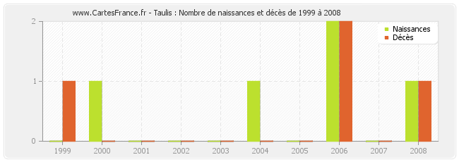 Taulis : Nombre de naissances et décès de 1999 à 2008